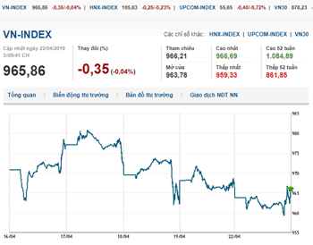 Thị trường chứng khoán 22/4/2019: VN-Index mất mốc 965 điểm