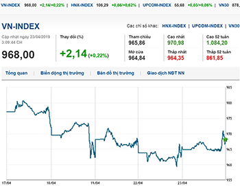 Thị trường chứng khoán 23/4/2019: Áp lực bán tăng, VN-Index lình xình quanh mốc 965 điểm