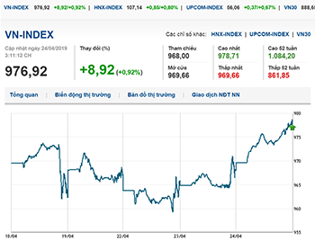 Thị trường chứng khoán 24/4/2019: VN-Index tăng mạnh