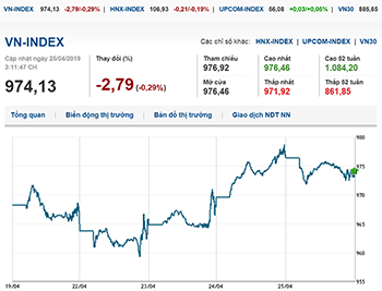 Thị trường chứng khoán 25/4/2019: VN-Index quay đầu giảm nhẹ