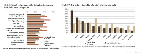 Doanh nghiệp lớn đang dịch chuyển một phần của chuỗi cung ứng của họ vào Việt Nam