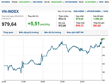 Thị trường chứng khoán 26/4/2019: VN-Index tăng nhẹ