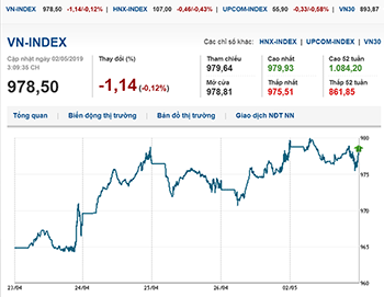 Thị trường chứng khoán 2/5/2019: VN-Index giảm nhẹ sau kỳ nghỉ lễ