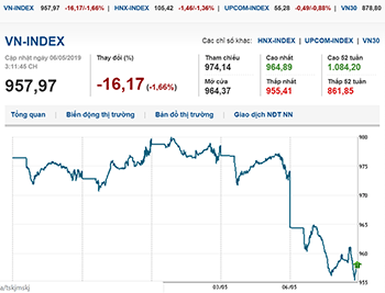 Thị trường chứng khoán 6/5/2019: Vn-Index giảm sâu đầu tuần