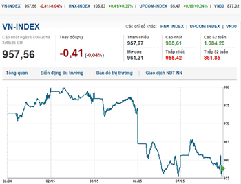 Thị trường chứng khoán 7/5/2019: VN-Index tiếp tục giảm nhẹ