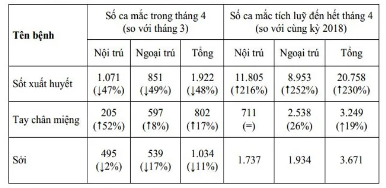 TPHCM: Số ca mắc sốt xuất huyết và sởi giảm, số ca mắc tay chân miệng tăng nhẹ