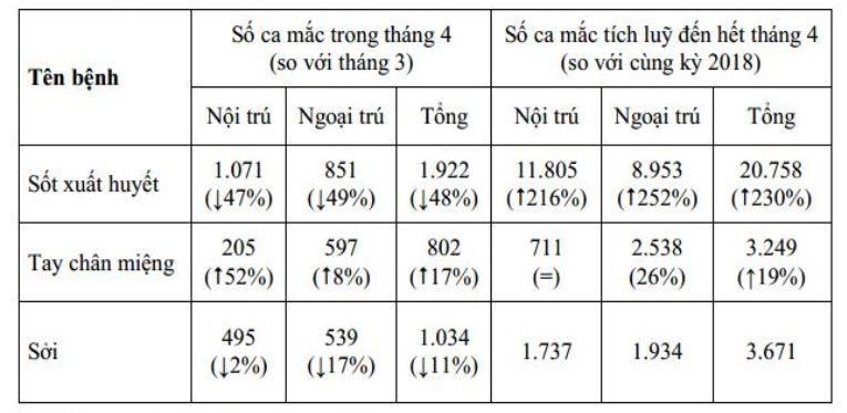 TPHCM: Số ca mắc sốt xuất huyết và sởi giảm, số ca mắc tay chân miệng tăng nhẹ