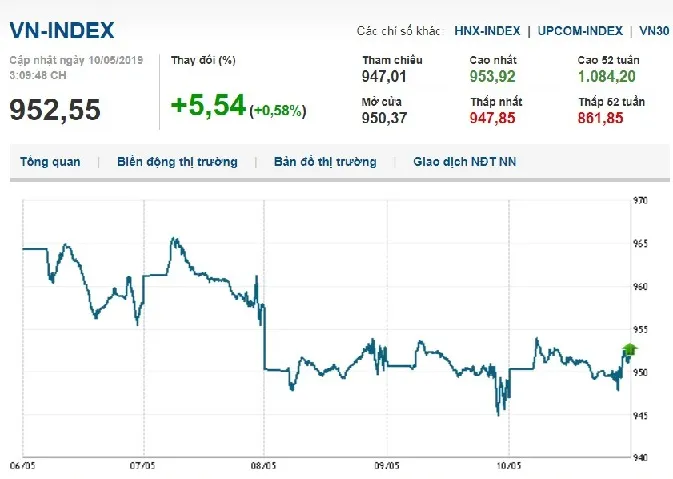 Thị trường chứng khoán 10/5/2019: Sắc xanh lan tỏa thị trường