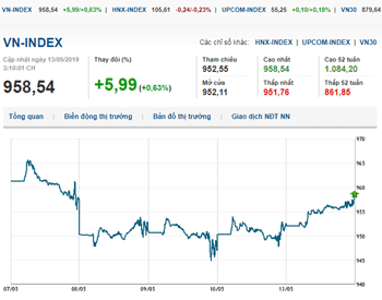 Thị trường chứng khoán 13/5/2019: VN-Index bứt phá nhờ nhóm thủy sản, dệt may