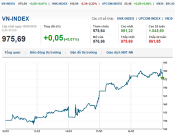 Thị trường chứng khoán 16/5/2019: VN-Index tiếp tục tăng nhờ cổ phiếu Vingroup