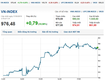 Thị trường chứng khoán 17/5/2019: VN-Index giảm nhẹ