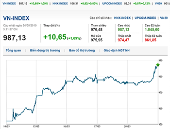 Thị trường chứng khoán 20/5/2019: Đầu tuần khởi sắc