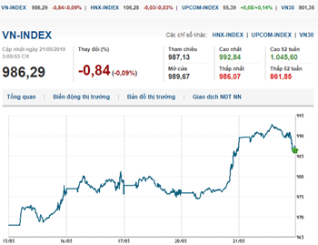Thị trường chứng khoán 21/5/2019: VN-Index tiếp đà bứt phá