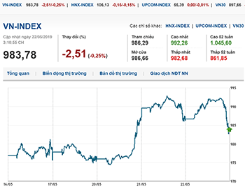 Thị trường chứng khoán 22/5/2019: Bluechips hồi phục, VN-Index vượt mốc 990 điểm