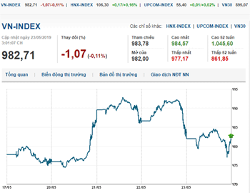 Thị trường chứng khoán 23/5/2019: VN-Index trụ lại mốc 980 điểm