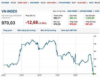 Thị trường chứng khoán 24/5/2019: VN-Index mất mốc 980 điểm