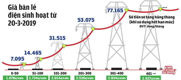 Đại biểu quốc hội luôn đứng bên cử tri về giá điện