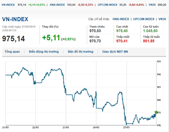 Thị trường chứng khoán 27/5/2019: VN-Index đầu tuần nhuộm xanh