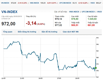 Thị trường chứng khoán 28/5/2019: Lực bán tăng mạnh, VN-Index quay đầu giảm