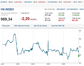 Thị trường chứng khoán 30/5/2019: Dầu khí hồi phục, VN-Index tăng gần 3 điểm