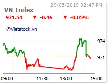 Thị trường chứng khoán 29/5/2019: VN-Index giữ mốc 970 điểm