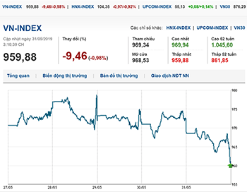 Thị trường chứng khoán 31/5/2019: Kết phiên tháng, VN-Index mất mốc 960 điểm
