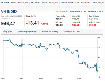 Thị trường chứng khoán 3/6/2019: Mở phiên đầu tháng, VN-Index giảm sâu