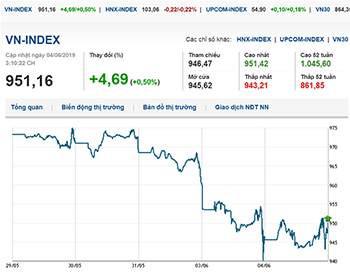 Thị trường chứng khoán 4/6/2019: VN-Index lấy lại mốc 950 điểm