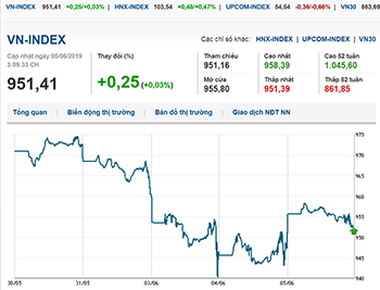 Thị trường chứng khoán 5/6/2019: VN-Index tăng nhẹ