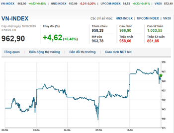 Thị trường chứng khoán 10/6/2019: Đầu tuần, VN-Index tăng mạnh