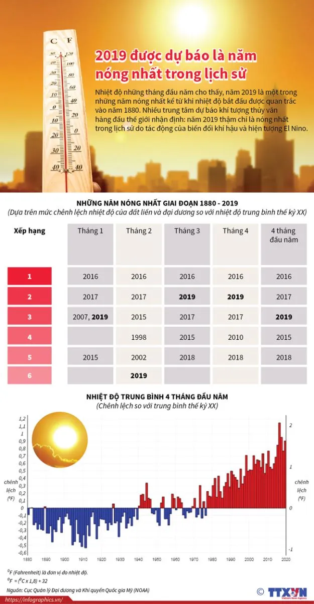 2019 được dự báo là năm nóng nhất trong lịch sử