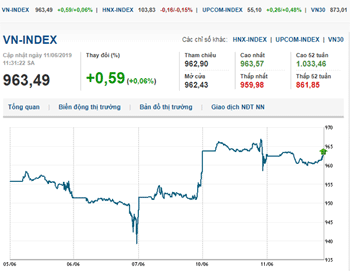 Thị trường chứng khoán 11/6/2019: VN-Index tăng nhẹ