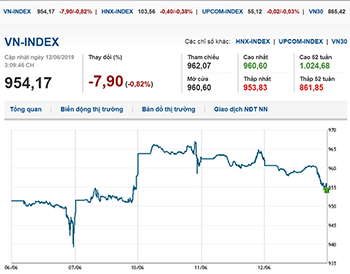 Thị trường chứng khoán 12/6/2019: Áp lực bán tăng mạnh, VN-Index giảm sâu