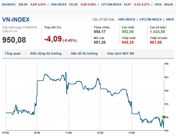 Thị trường chứng khoán 13/6/2019: VN-Index tiếp tục giảm sâu