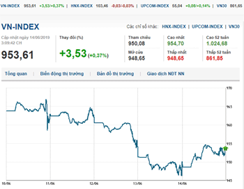 Thị trường chứng khoán 14/6/2019: Cổ phiếu ngân hàng giúp VN-Index nhuộm xanh