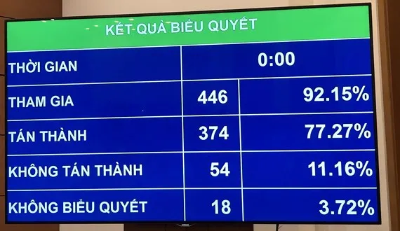 Quốc hội thông qua Luật Phòng, chống tác hại của rượu, bia