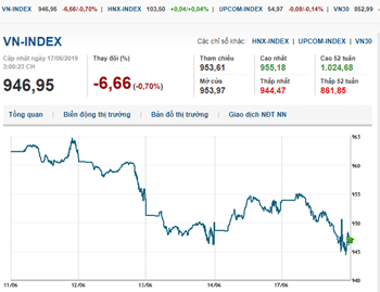 Thị trường chứng khoán 17/6/2019: VN-Index giảm phiên đầu tuần