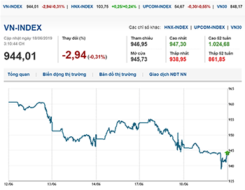 Thị trường chứng khoán 18/6/2019: VN-Index mất mốc 945 điểm