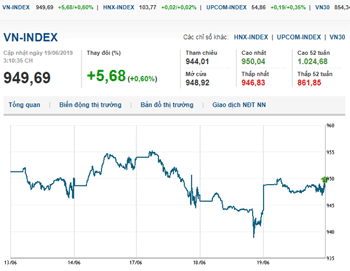 Thị trường chứng khoán 19/6/2019: VN-Index quay đầu tăng điểm
