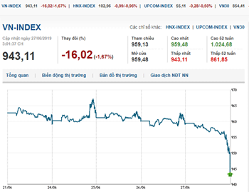 Thị trường chứng khoán 27/6/2019: VN-Index không trụ được mốc 955 điểm