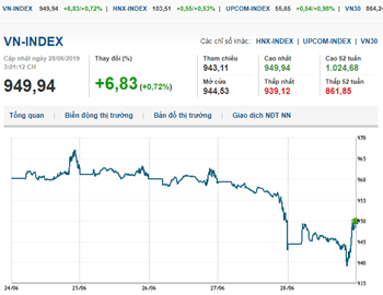 Thị trường chứng khoán 28/6/2019: VN-Index đảo chiều tăng mạnh