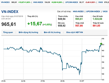Thị trường chứng khoán 1/7/2019: Đầu tuần, VN-Index tăng mạnh gần 10 điểm