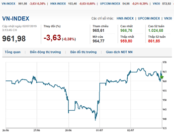 Thị trường chứng khoán 2/7/2019: Bluechips đồng loạt điều chỉnh, VN-Index quay đầu giảm