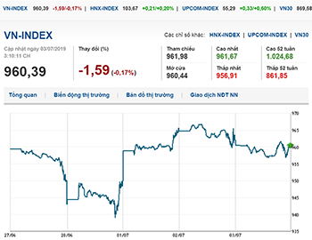 Thị trường chứng khoán 3/7/2019: VN-Index trụ mốc 960 điểm