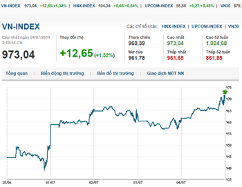 Thị trường chứng khoán 4/7/2019: VN-Index lên mức cao nhất trong hơn 1 tháng