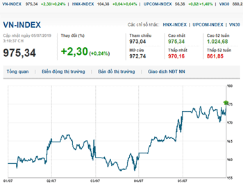 Thị trường chứng khoán 5/7/2019: VN-Index tăng nhẹ
