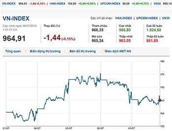 Thị trường chứng khoán 9/7/2019: VN-Index giảm nhẹ