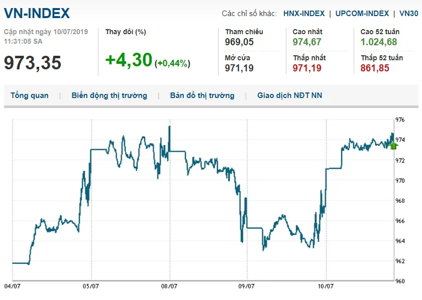 Thị trường chứng khoán 10/7/2019: VN-Index tăng 4,3 điểm trong buổi sáng