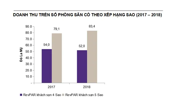 Giá phòng khách sạn 5 sao phía Nam tăng cao nhất nước