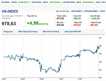 Thị trường chứng khoán 11/7/2019: VN-Index tăng phiên thứ 3 liên tiếp